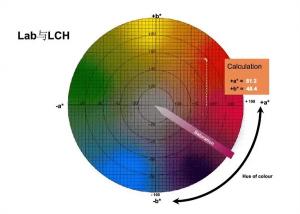 Lab颜色空间和lab数值分析