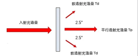 透光率仪中的各种标准你了解多少