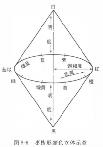 颜色的空间模型：孟塞尔色立体