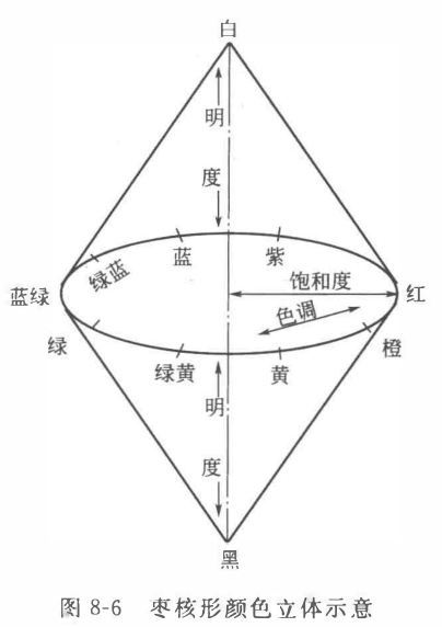 孟塞尔颜色体系配图1