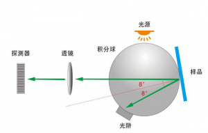 分光测色仪SCE/SCI什么意思？SCE/SCI怎么选择？