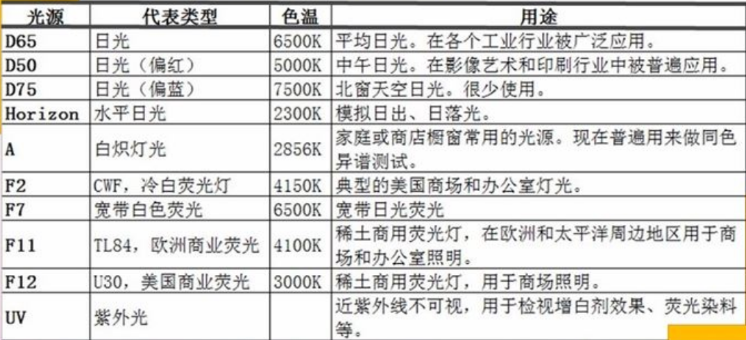 其他光源类型以及色温对照表