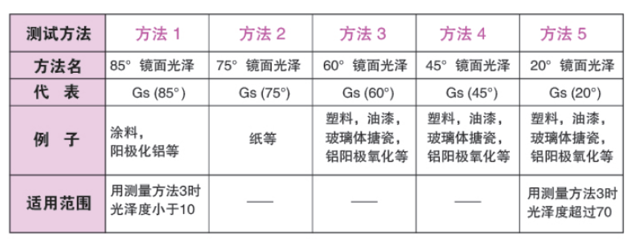 光泽度不同角度测试方法