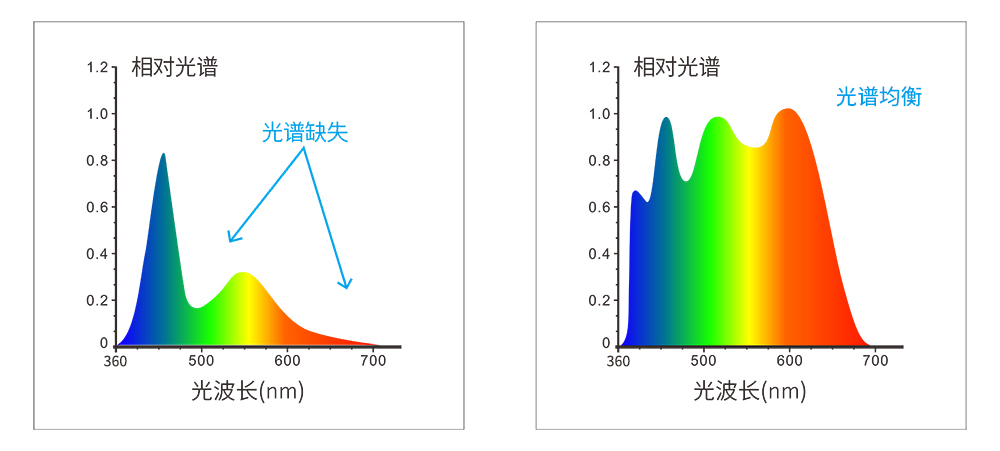 全光谱LED光源