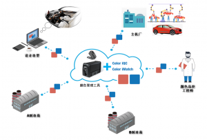 色差仪SCI/SCE设计初衷及其在汽车内饰行业的应用