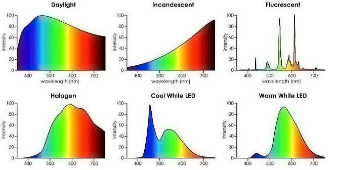 关于光源的颜色知识:光谱、色温和显色性