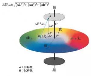 色差仪的色差数据怎么算的?△E计算公式的讲解