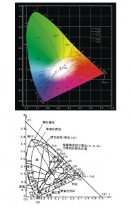 颜色基础知识--CIE 1931色度坐标