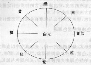 分光光度计测量原理是什么？